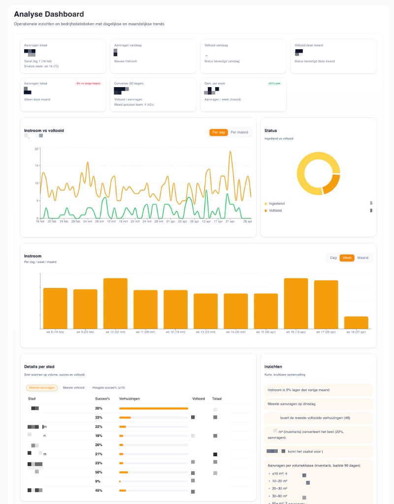 Dashboard met operationele inzichten en trends