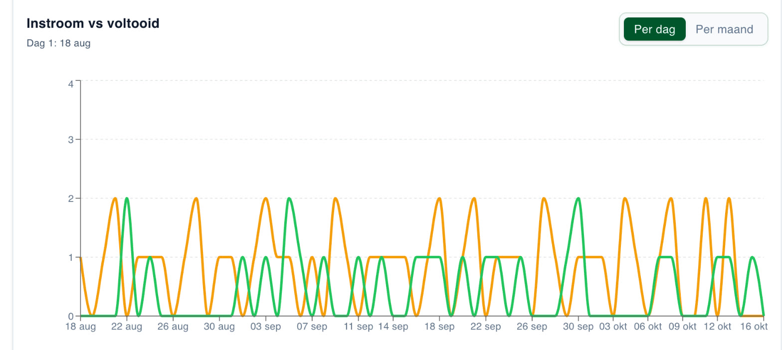 Dashboard met instroom en voltooide verhuizingen